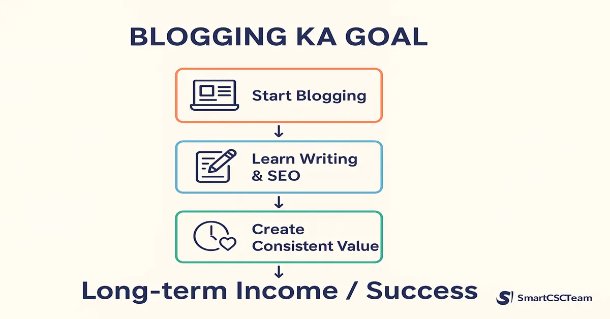 Blogging se paisa kamane ke real strategies, jaise SEO, content creation aur monetization tips.